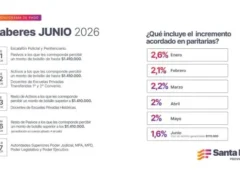 Cuándo cobran los empleados públicos de Santa Fe: el cronograma de sueldos de junio